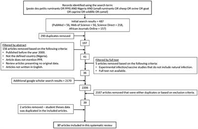 Epidemiology of Peste des Petits Ruminants in Nigeria: A Review